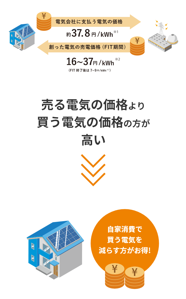 FIT（固定価格買取制度）終了後は、自家消費で買う電気を減らす方がお得!