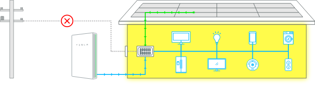 テスラ家庭用蓄電池Powerwallの場合