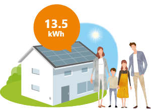 13.5kWh 大容量・高出力　停電時も家全体バックアップ