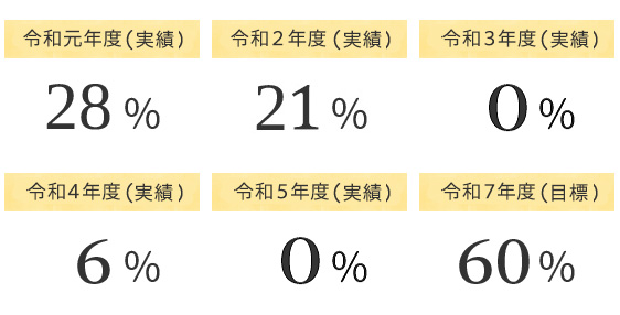 ZEH住宅の普及率