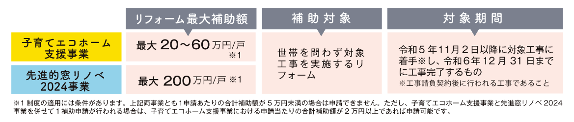 子育てエコホーム支援事業、先進的窓リノベ